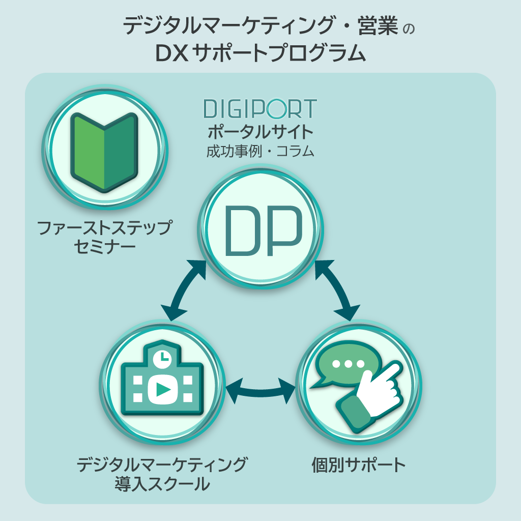 デジタルマーケティング・営業のDXサポートプログラム
