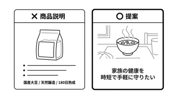 ×商品説明→〇提案