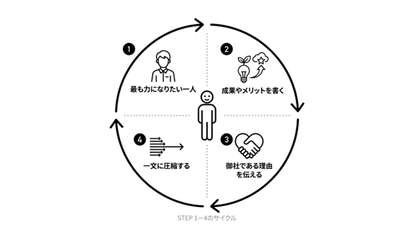 書き方の4つのステップ