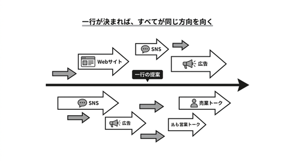 一行が決まれば、すべて同じ方向を向く