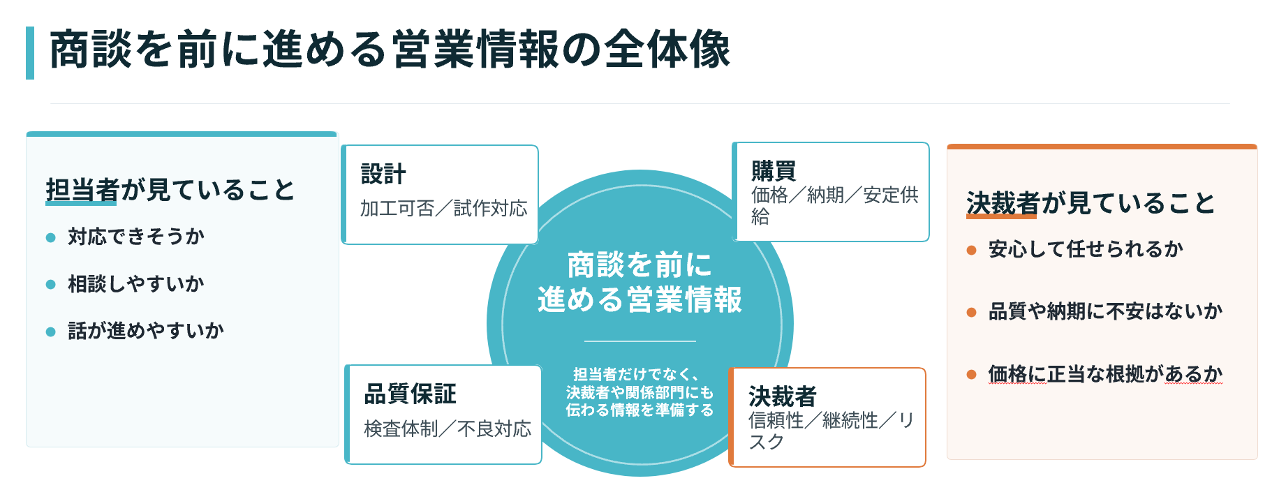 商談を前に進める営業情報の全体像