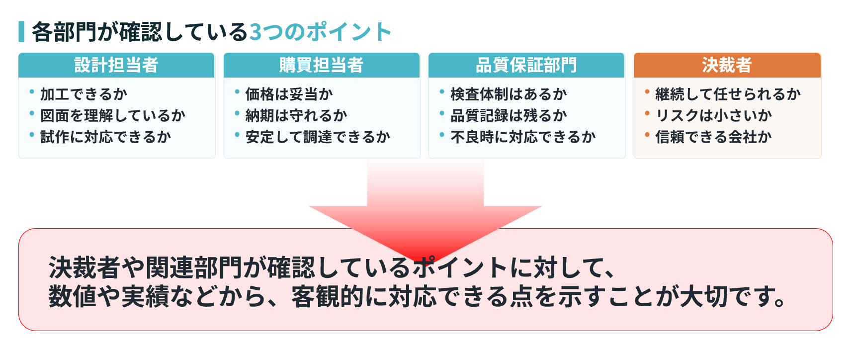 各部門が確認している3つのポイント