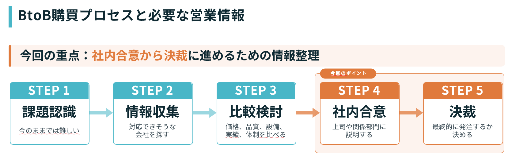 今回の重点：社内合意から決済に進めるための情報整理