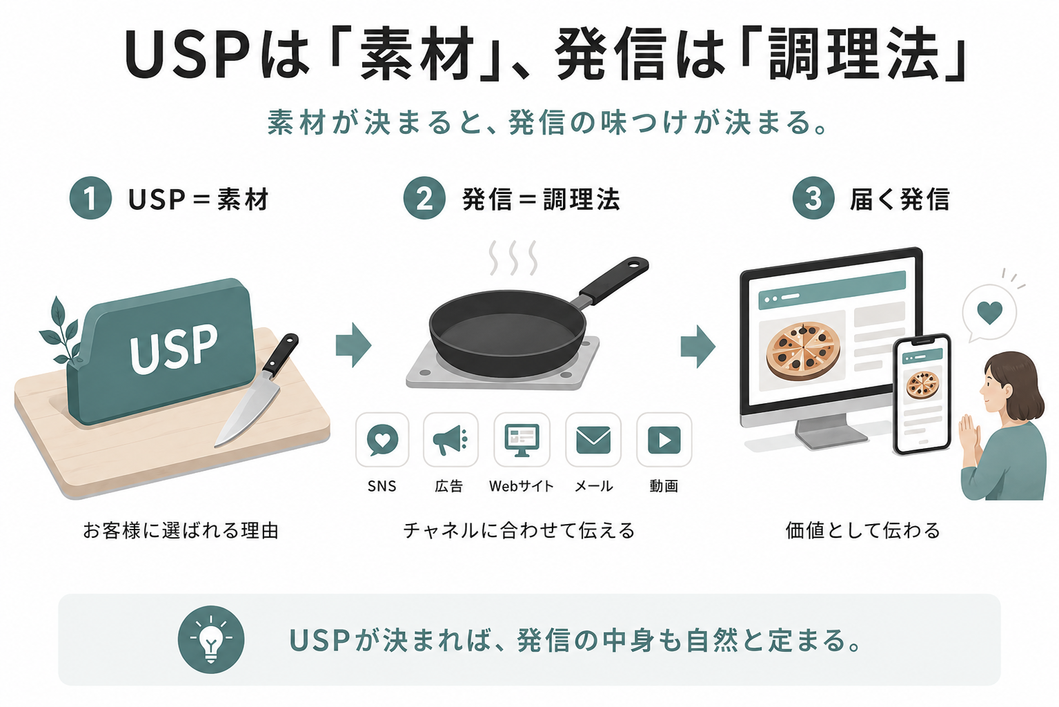 USPは「素材」、発信は「調理法」