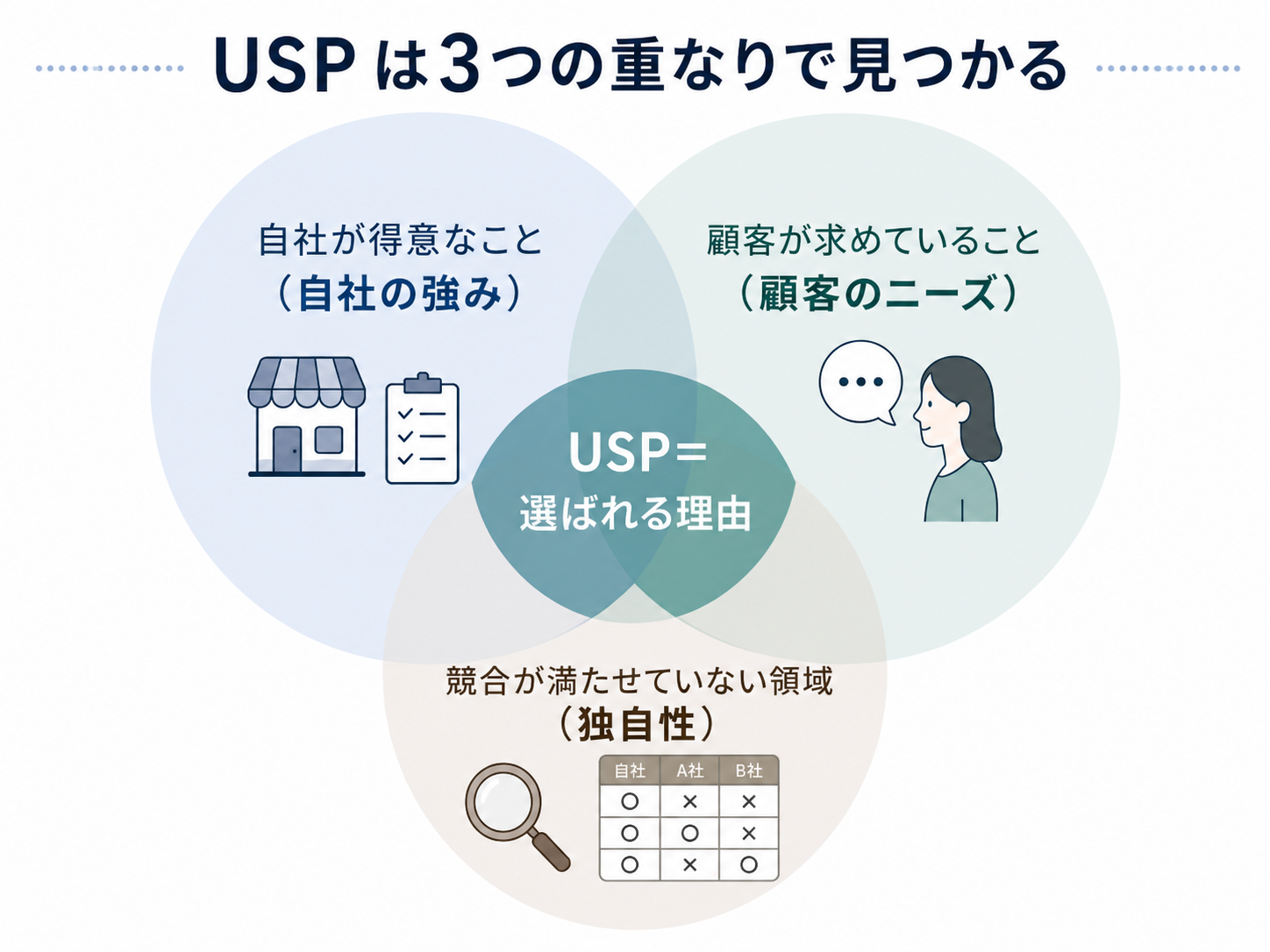 USPは３つの重なりで見つかる