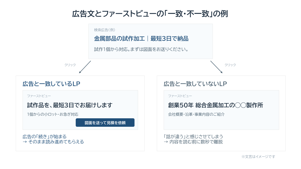 広告文とファーストビューが「一致」「不一致」の例