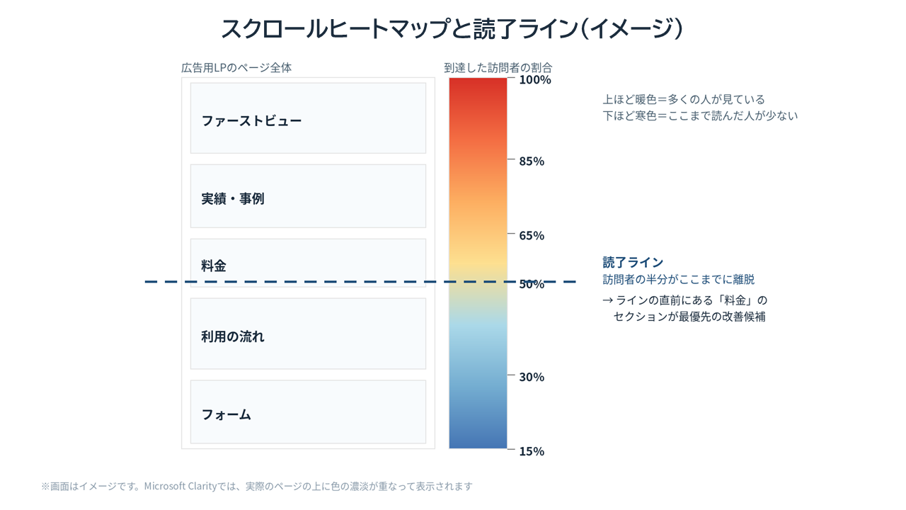スクロールヒートマップと読了ライン