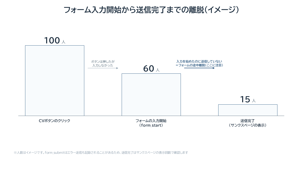 フォーム開始から送信完了までの離脱イメージ