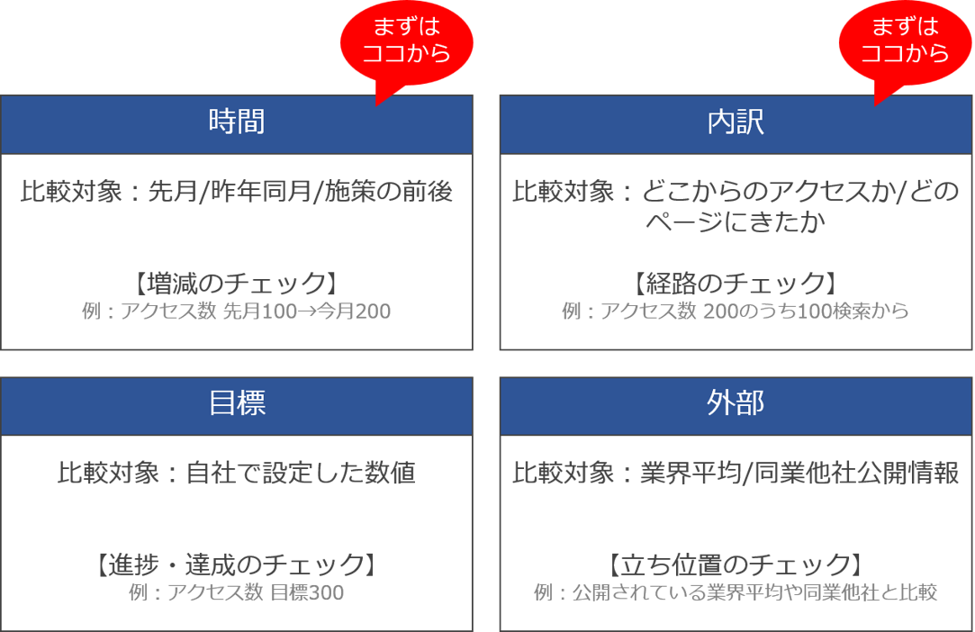 図1：数字をくらべる４つの軸