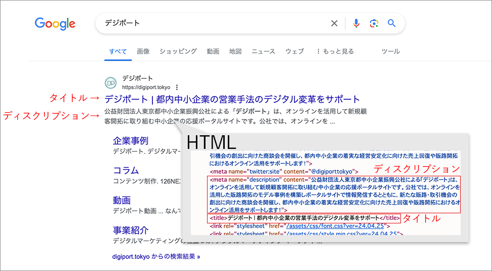 Googleの検索結果画面　HTMLのtitleタグとmeta（description）タグに記述された文章がユーザーに表示され、ページの内容を示します。