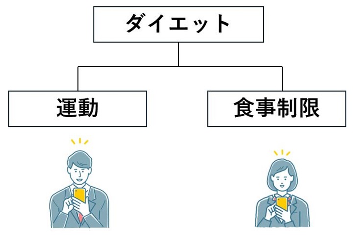 どちらの検索者にも読んでもらうためにコンテンツには包括的な説明を記載する