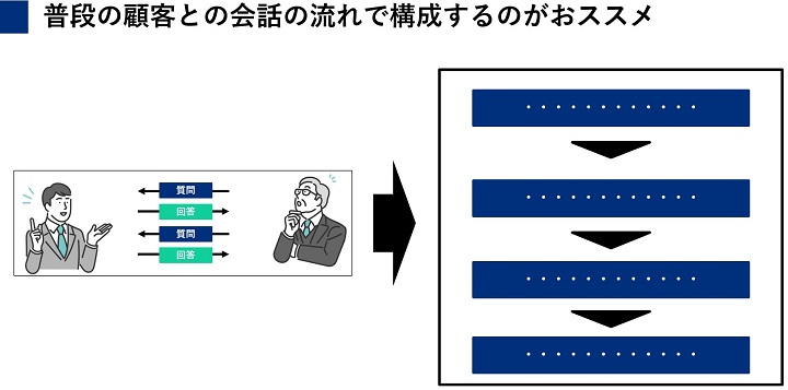 普段の顧客との会話の流れで構成するのがおススメ