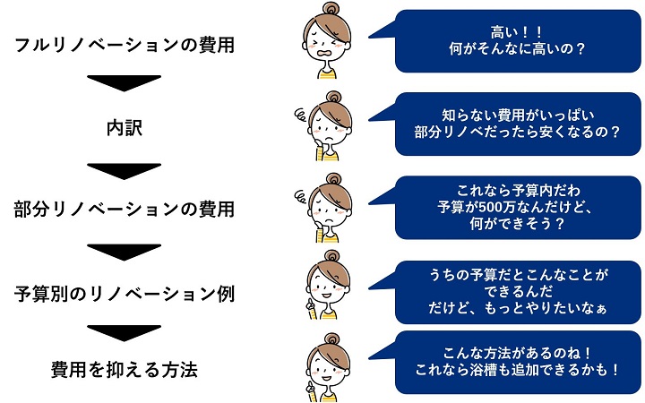 始めにフルリノベーションの費用を提示。顧客は「何がそんなに高いの？」と質問。続いて内訳を提示。顧客は「部分リノベだったら安くなるの？」と質問。次に部分リノベーションの費用を提示。顧客は「自分の予算なら何ができそう？」と質問。そこで予算別のリノベーション例を紹介。顧客は「もっとやりたい」と要望。最後に予算を抑える方法を提案。顧客は「他も追加できるかも！」と所望。