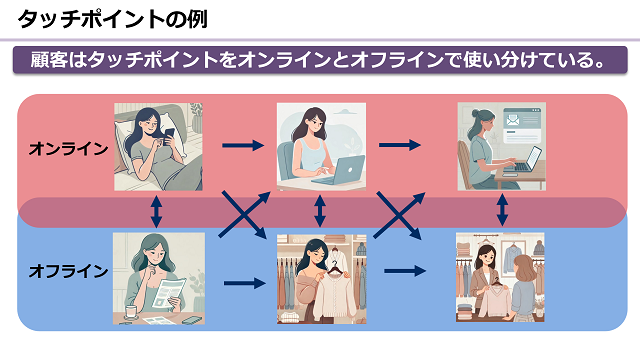 顧客はタッチポイントをオンラインとオフラインで使い分けている。