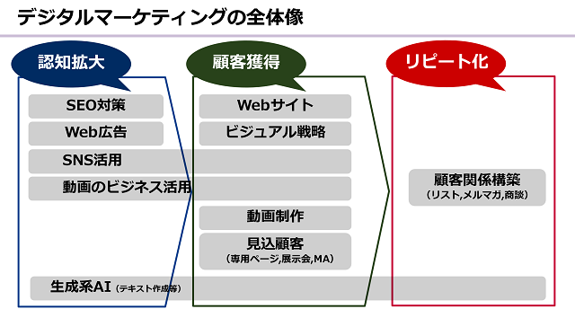 デジタルマーケティングの全体像。認知拡大ステップにはSEO対策、Web広告、SNS活用、動画のビジネス活用、生成系AI活用。顧客獲得ステップにはWebサイト、ビジュアル戦略、SNS活用、動画のビジネス活用、動画制作、見込顧客獲得、生成系AI活用。リピート化ステップには顧客関係構築、生成系AI活用。