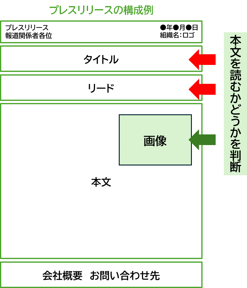 プレスリリースの構成例　本文を読むかどうかはタイトル、リード、画像で判断する