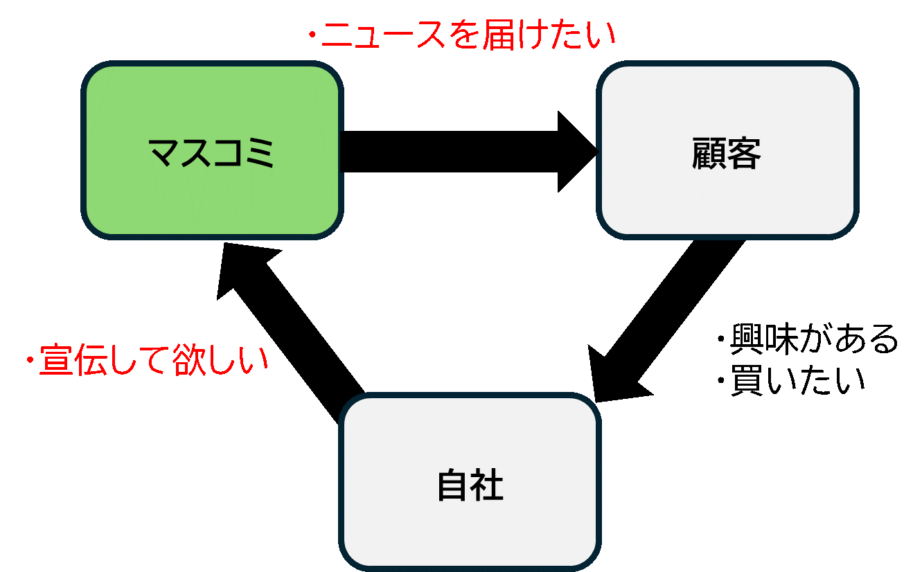 興味がある情報を求める顧客（読者・視聴者）にニュースを届けたいマスコミと、製品やサービスを宣伝してほしい自社との間にギャップが生じる。