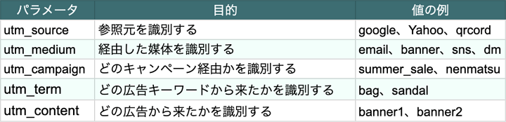 アクセス解析でよく使われるパラメータ、目的、値の例を示した表