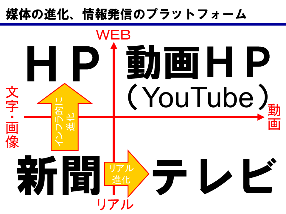 媒体の進化、情報発信のプラットフォーム変遷図