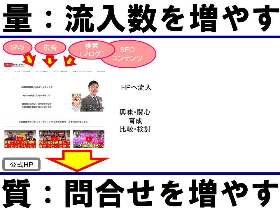 公式HPだけの場合の量(流入数)と質(問い合わせ)の流れ