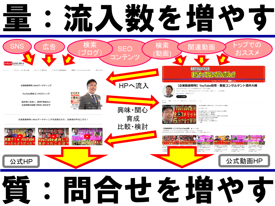 公式HPと公式動画HP(YouTubeチャンネル)がある場合の量(流入数)と質(問い合わせ)の流れ