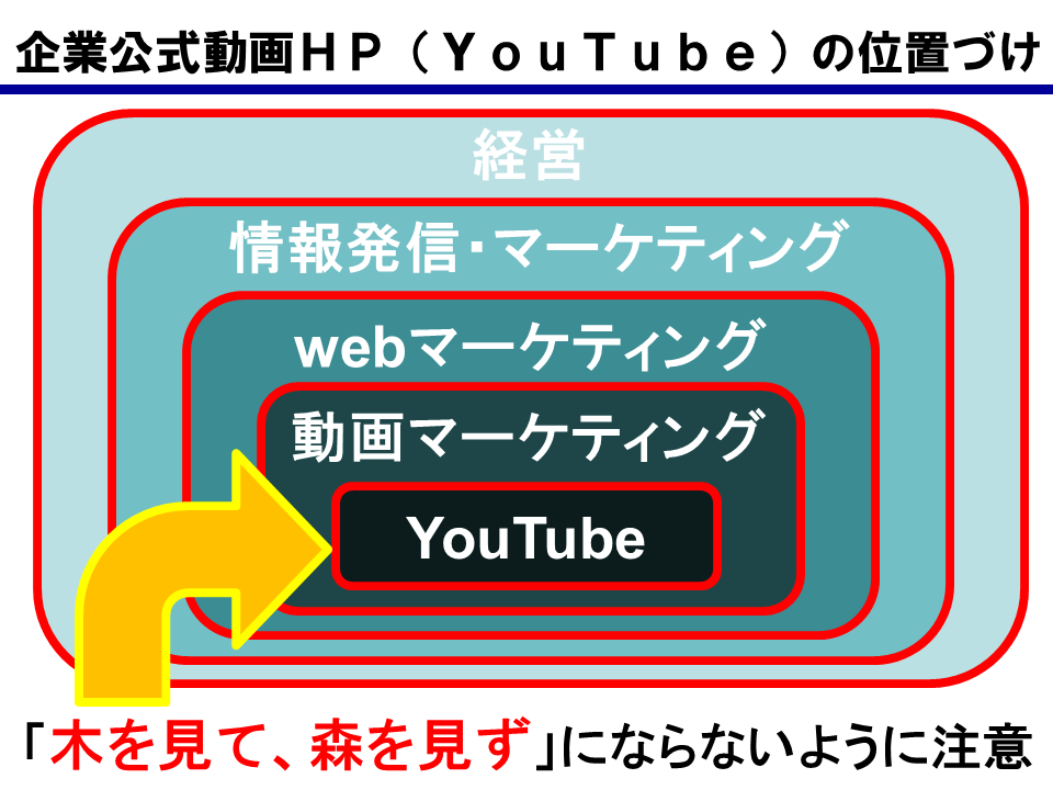 企業公式動画HP(YouTube)の位置づけ図 経営>情報発信・マーケティング>webマーケティング>動画マーケティング>YouTube 「木を見て、森を見ず」にならないように注意