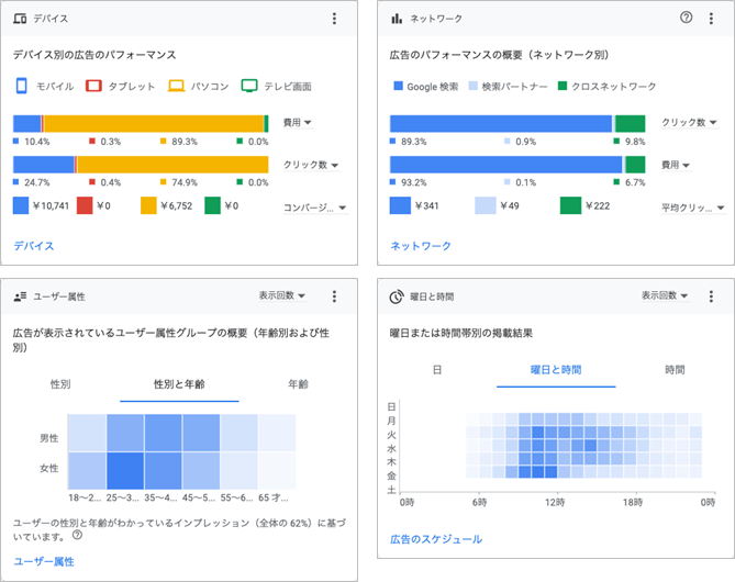Google広告の管理画面内、概要画面の各分析結果