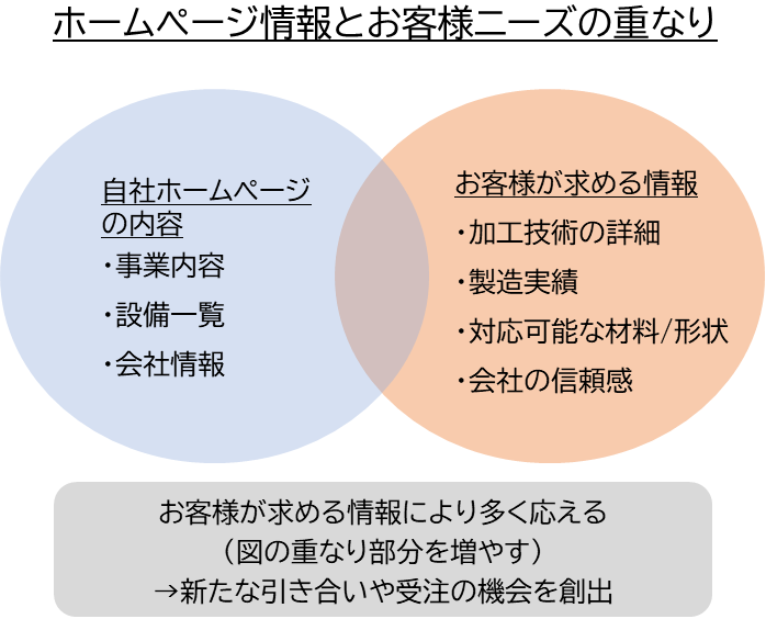 ホームページ情報とお客様ニーズの重なり。自社ホームページの内容(事業内容、設備一覧、会社情報)とお客様が求める情報(加工技術の詳細、製造実績、対応可能な材料や形状、会社の信頼感)の重なり部分を増やすことで新たな引き合いや受注の機会を創出。