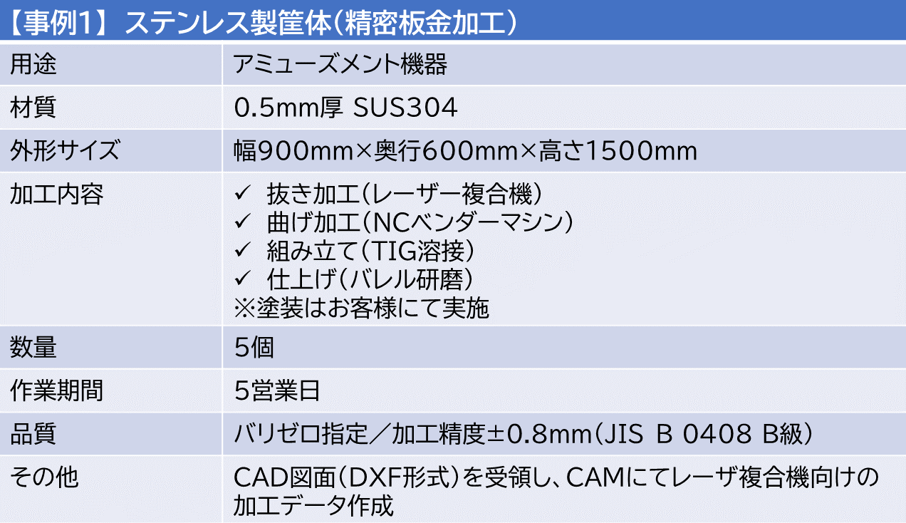 表組 見出し「事例1 ステンレス製筐体(精密板金加工)」、項目「用途・材質・外形サイズ、加工内容、数量、作業期間、品質、その他」
