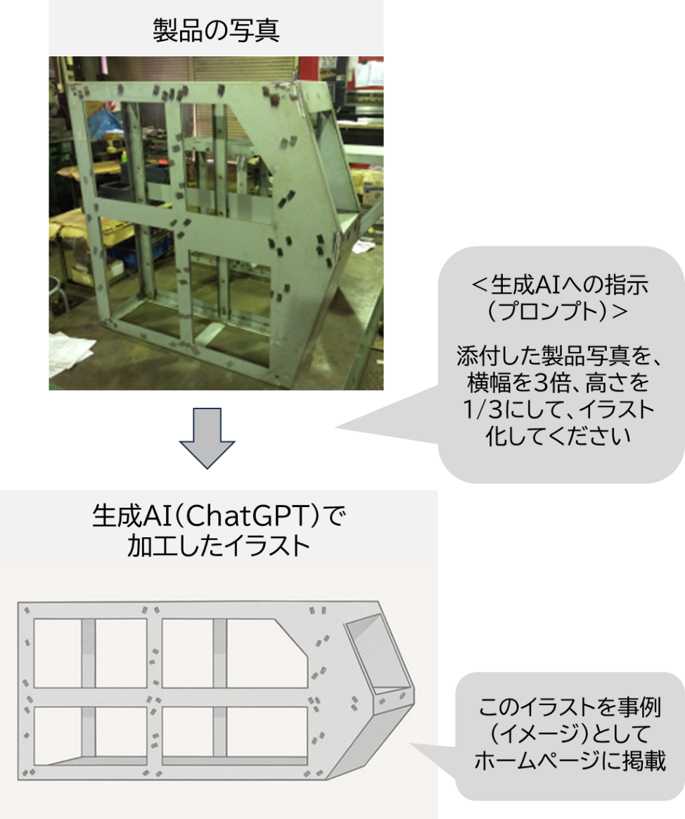 「添付した製品写真を、横幅を3倍、高さを1/3にして、イラスト化してください」と生成AI(ChatGPT)へ指示(プロンプト)することで、製品の写真からイラストが加工される。このイラストを事例(イメージ)としてホームページに掲載する。