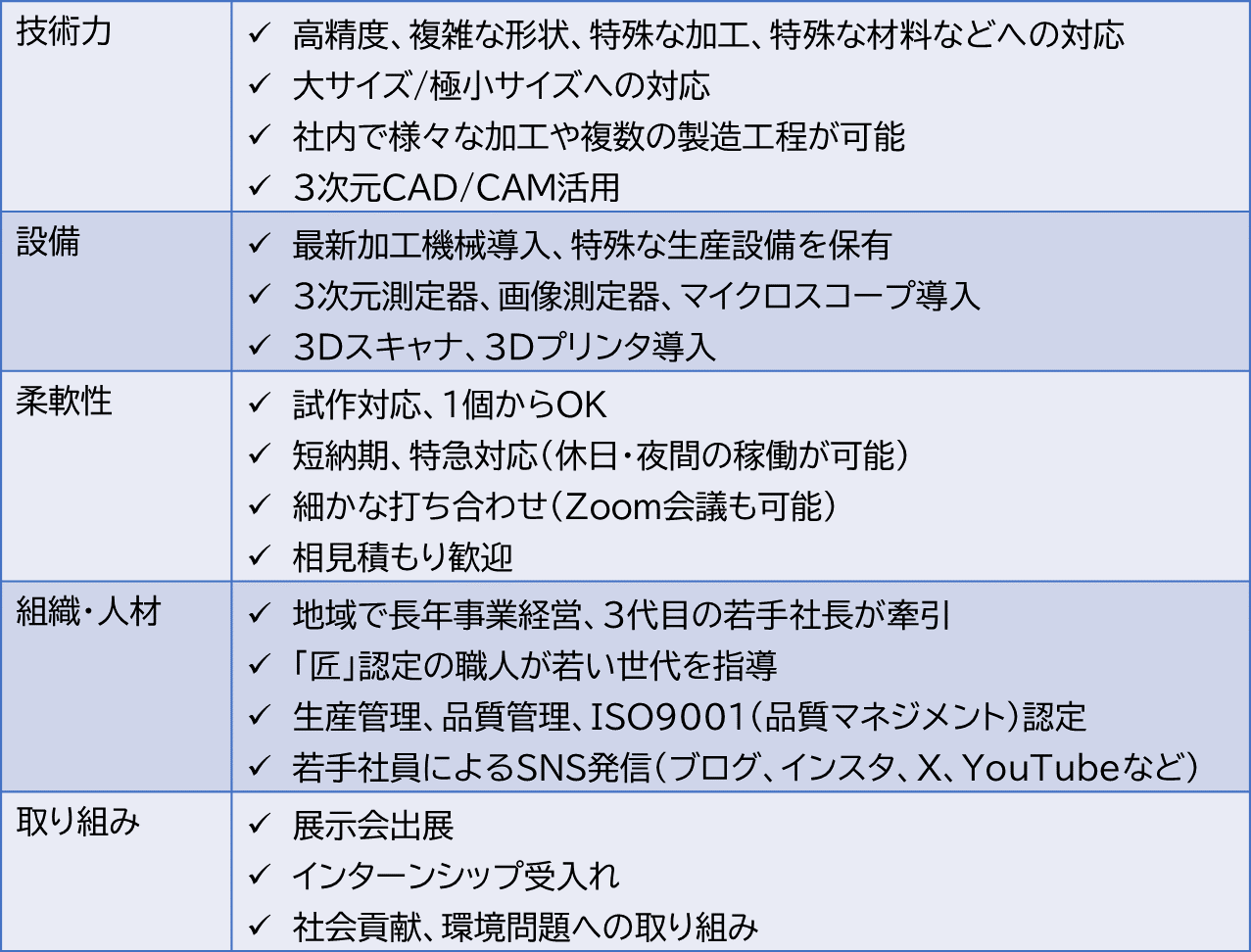 技術力、設備、柔軟性、組織・人材、取り組みごとの掲載例。