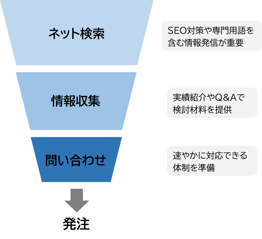 1.ネット検索の段階ではSEO対策や専門用語を含む情報発信が重要。2.情報収集の段階では実績紹介やQ&Aで検討材料を提供する。3.問い合わせの段階では速やかに対応できる体制を準備する。