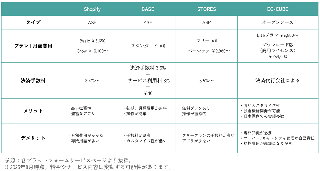 主なECサイト（Shopify、BASE、STORES、EC-CUBE）をタイプ、プラン（月額費用）、決済手数料、メリット、デメリットごとに比較した表。