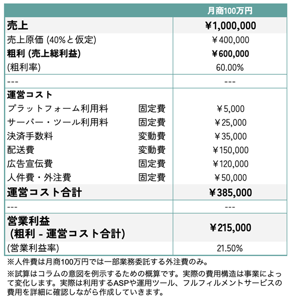 ECサイト運営において月商100万円を目標とした場合の収益試算表。売上原価を40％仮定、粗利（売上総利益）60万円、運営コスト合計38万5千円、営業利益21万5千円。