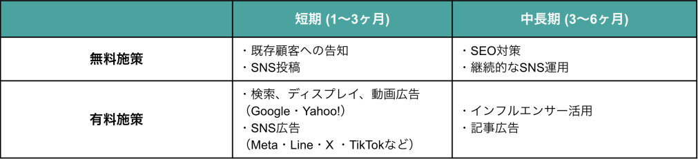 短期(1~3ヶ月)の無料施策例、既存顧客への告知・SNS投稿。中長期(3~6ヶ月)の無料施策例、SEO対策・継続的なSNS運用。短期の有料施策例、検索・ディスプレイ・動画広告(Google・Yahoo!)やSNS広告(Meta・Line・X・TIkTokなど)。中長期の有料施策例、インフルエンサー活用・記事広告。