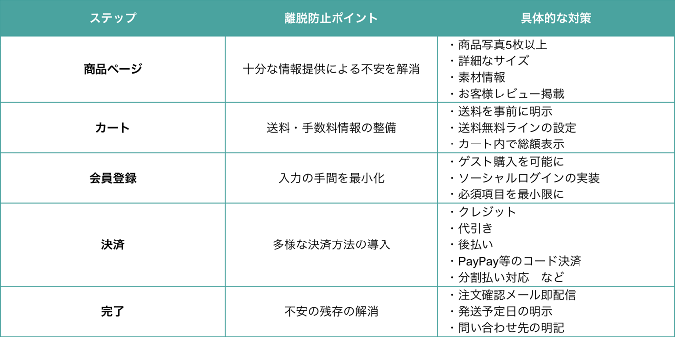 商品ページ・カート・会員登録・決済・完了のステップごとに離脱防止ポイントと具体的な対策を示した表