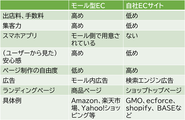 モール型ECと自社ECサイトの違いを出展料・手数料、集客力、スマホアプリの有無、ユーザーから見た安心感、ページ制作の自由度、広告、ランディングページ、具体例ごとに比較した表