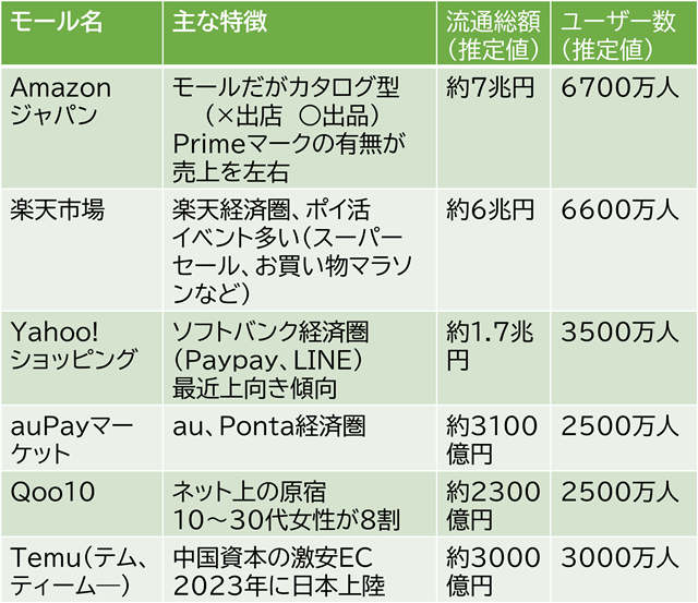 主なモール型EC（Amazonジャパン、楽天市場、Yahoo!ショッピング、auPayマーケット、Qoo10、Temu）を、主な特徴、流通総額、ユーザー数ごとに比較した表