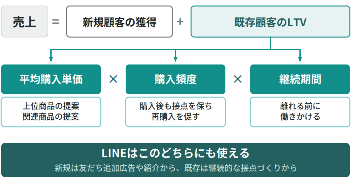 図2_売上の構造とLINEの活用範囲
