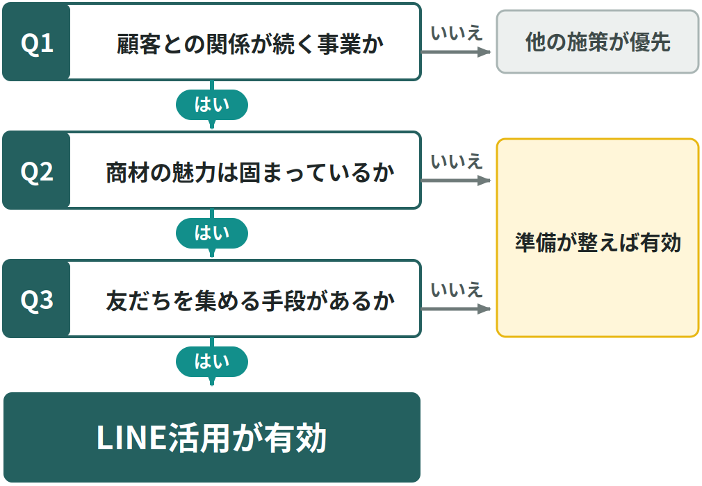 図3_販路としての適性チェック