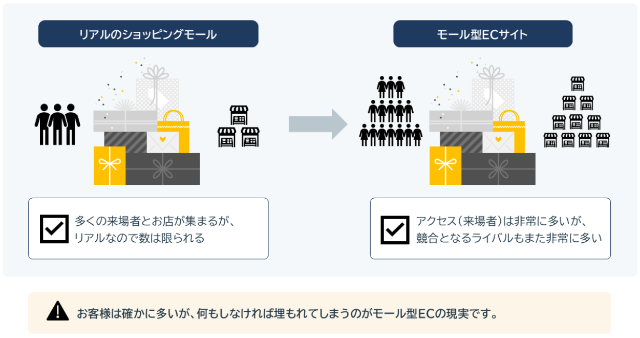 リアルショッピングとECサイト