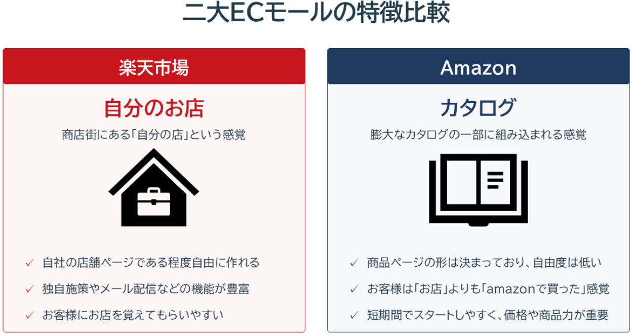 二大ECモールの特徴比較