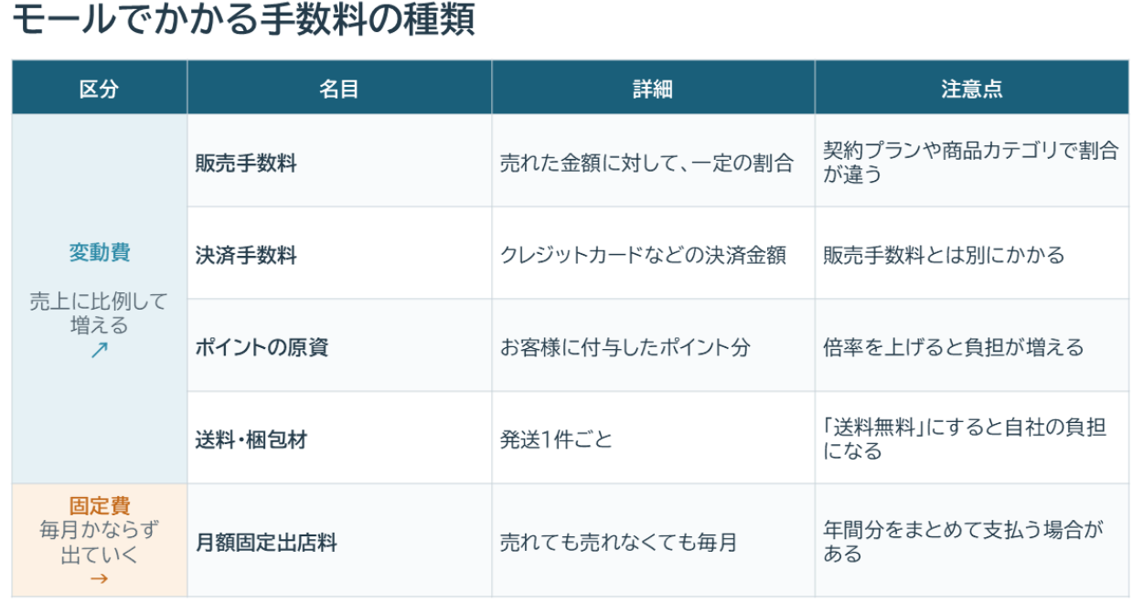 モールでかかる手数料の種類