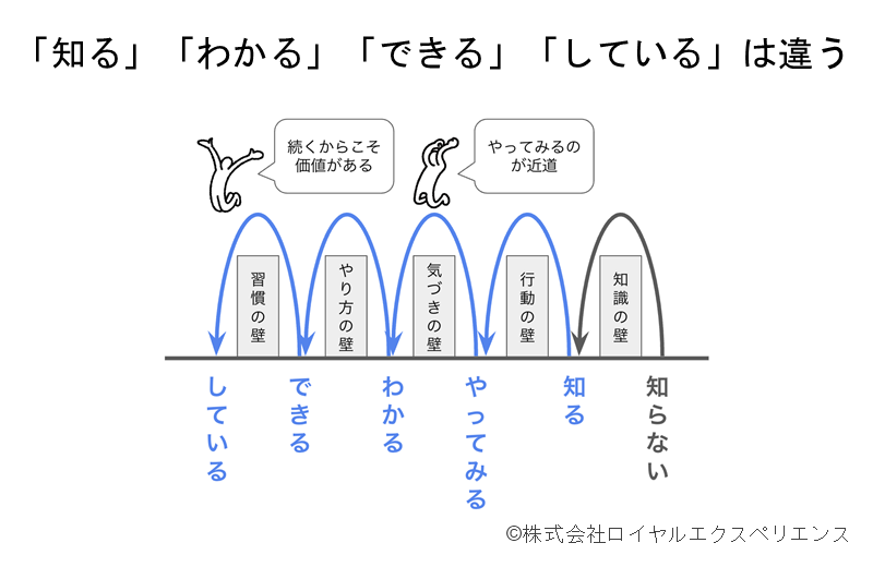 知る、わかる、できる、している、は違う。やってみるのが近道。続くからこそ価値がある。